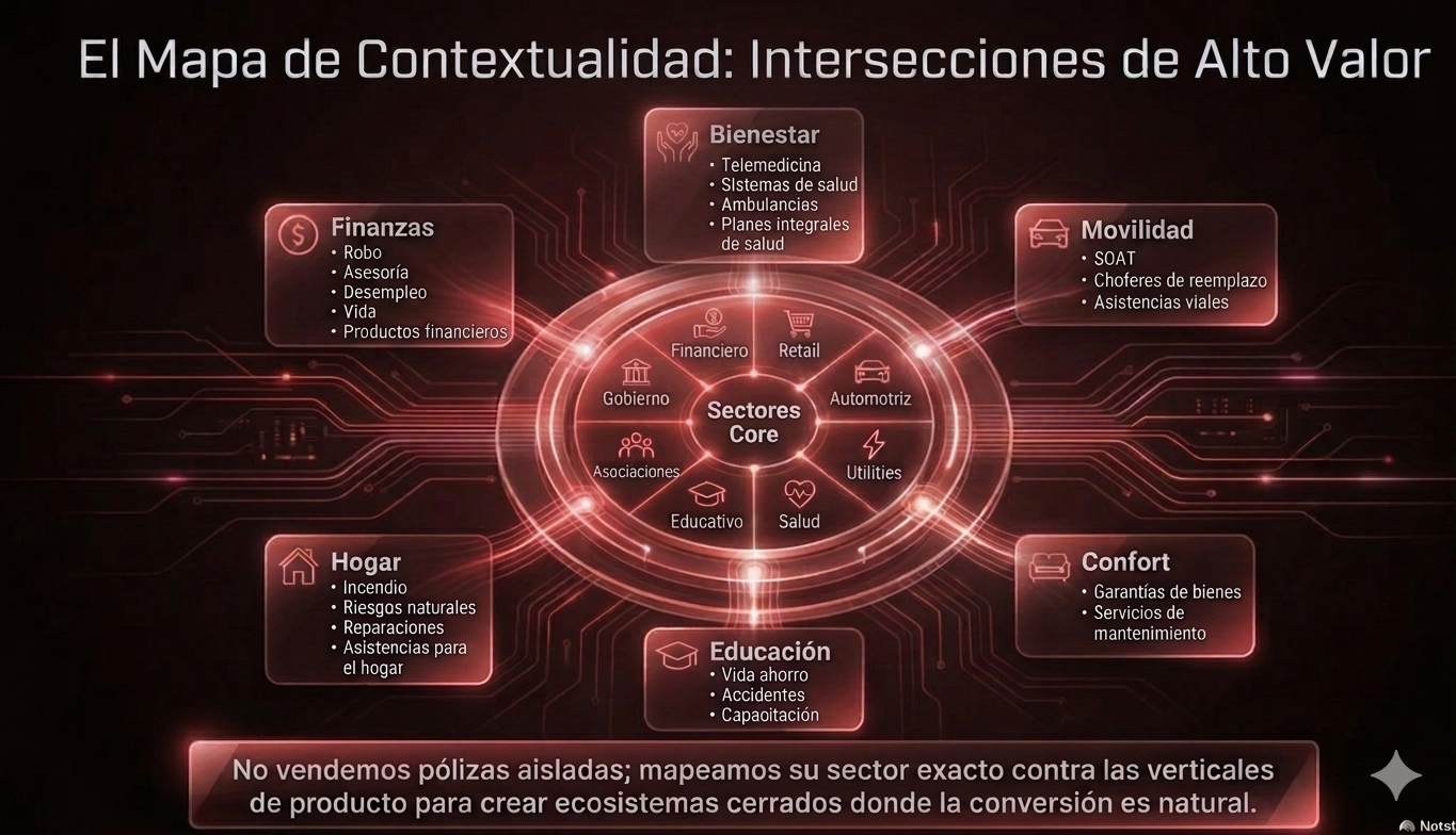 Mapa de Contextualidad y Sectores Core
